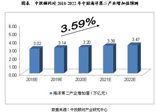 預測分析 2018 2022年中國海洋經濟行業